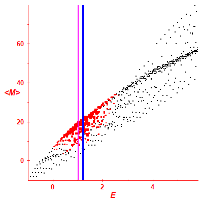 Peres lattice <M>